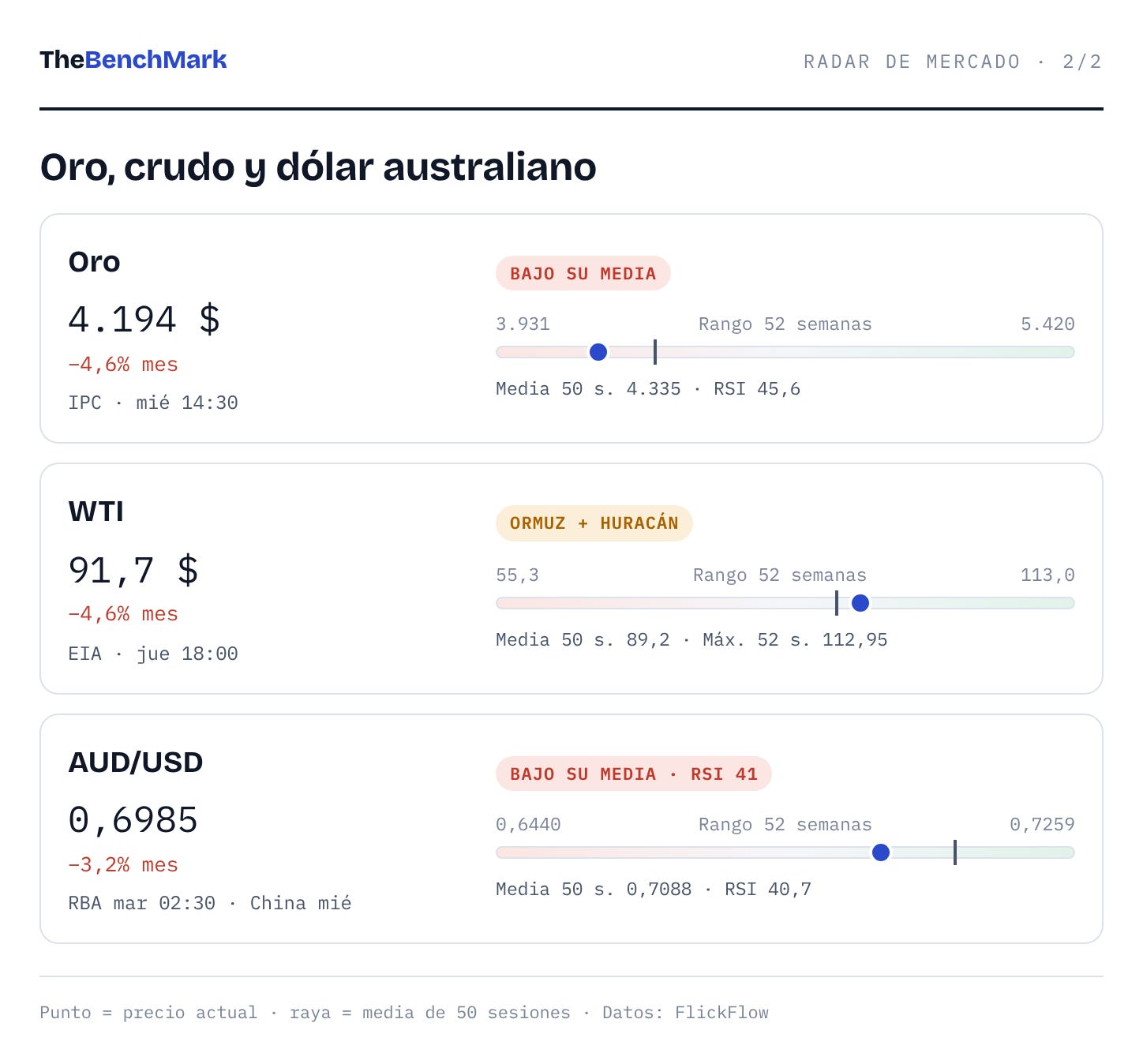 Radar: oro, crudo y dólar australiano