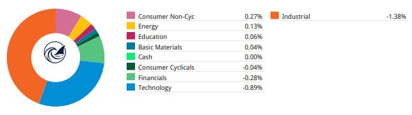 Sector contribution donut for the week: industrials -1.38% and technology -0.89% led losses; consumer non-cyclicals +0.27% and energy +0.13% offset. Source: IBKR PortfolioAnalyst