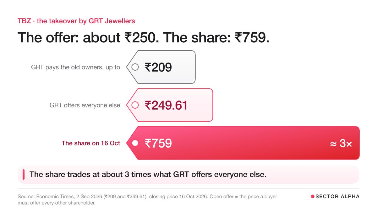 Three price tags: GRT pays TBZ’s old owners up to ₹209 a share; it offers everyone else ₹249.61; the share closed at ₹759 on 16 October 2026, about 3 times the offer. Three price tags: GRT pays TBZ’s old owners up to ₹209 a share; it offers everyone else ₹249.61; the share closed at ₹759 on 16 October 2026, about 3 times the offer.
