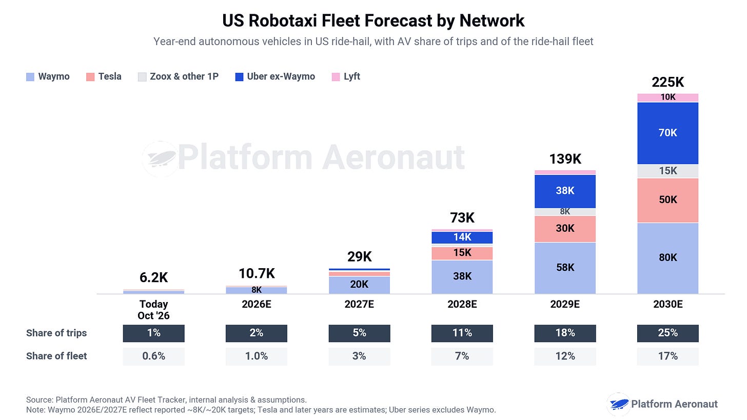 US robotaxi fleet forecast by network, today to 2030E