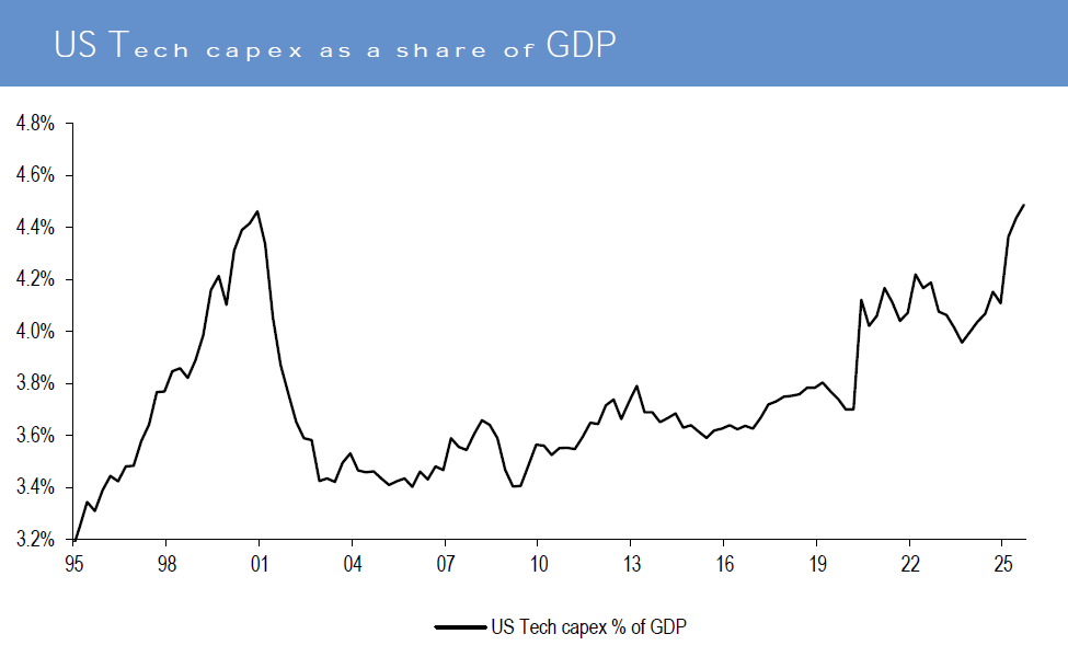 US tech CAPEX as a percentage of GDP