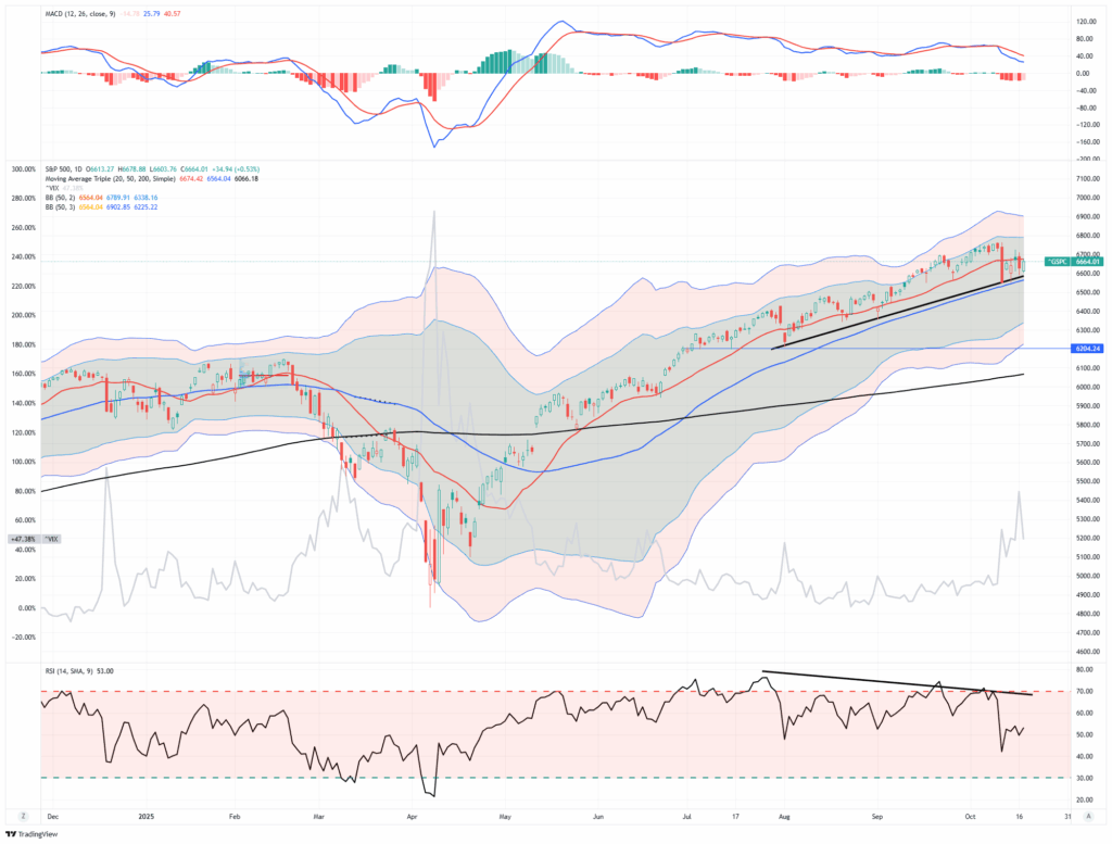 Market Trading Update