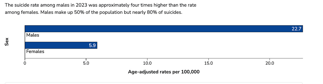 CDC table showing male vs. female suicide rates; table results discussed in text