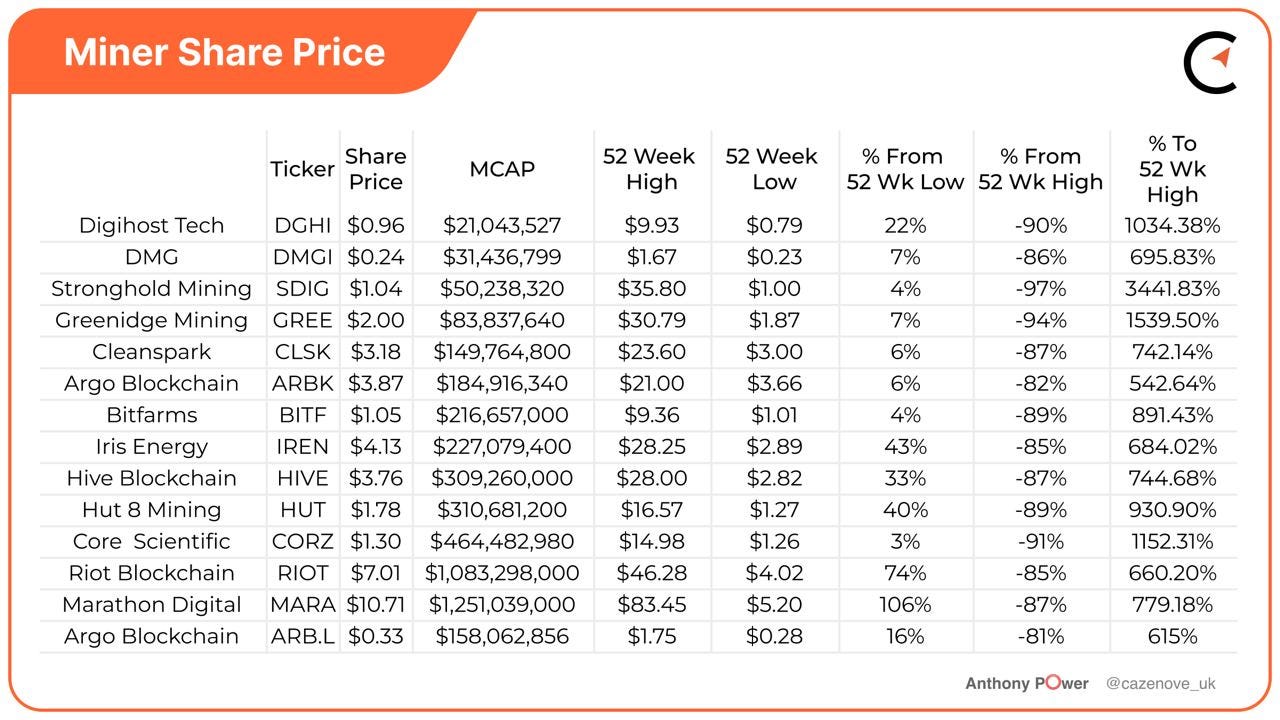 How Miners Grow During Bear Markets - by Anthony Pompliano