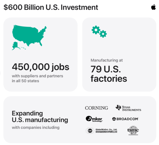 Apple increases U.S. commitment to $600 billion, announces ambitious program