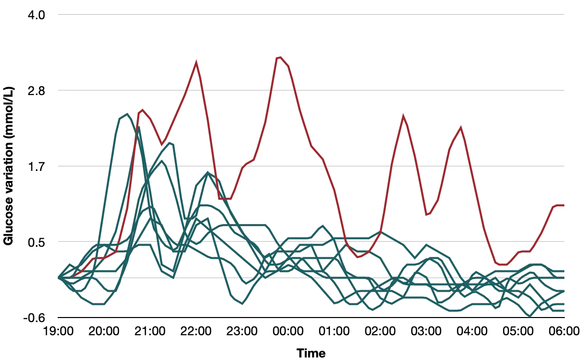 CGM data comparing normal evenings (green lines with stable overnight glucose, one high-carb evening with recovery (orange line), and two movie nights with pizza and ice cream (red lines showing multiple glucose spikes up and elevated overnight levels). CGM data comparing normal evenings (green lines with stable overnight glucose, one high-carb evening with recovery (orange line), and two movie nights with pizza and ice cream (red lines showing multiple glucose spikes up and elevated overnight levels).