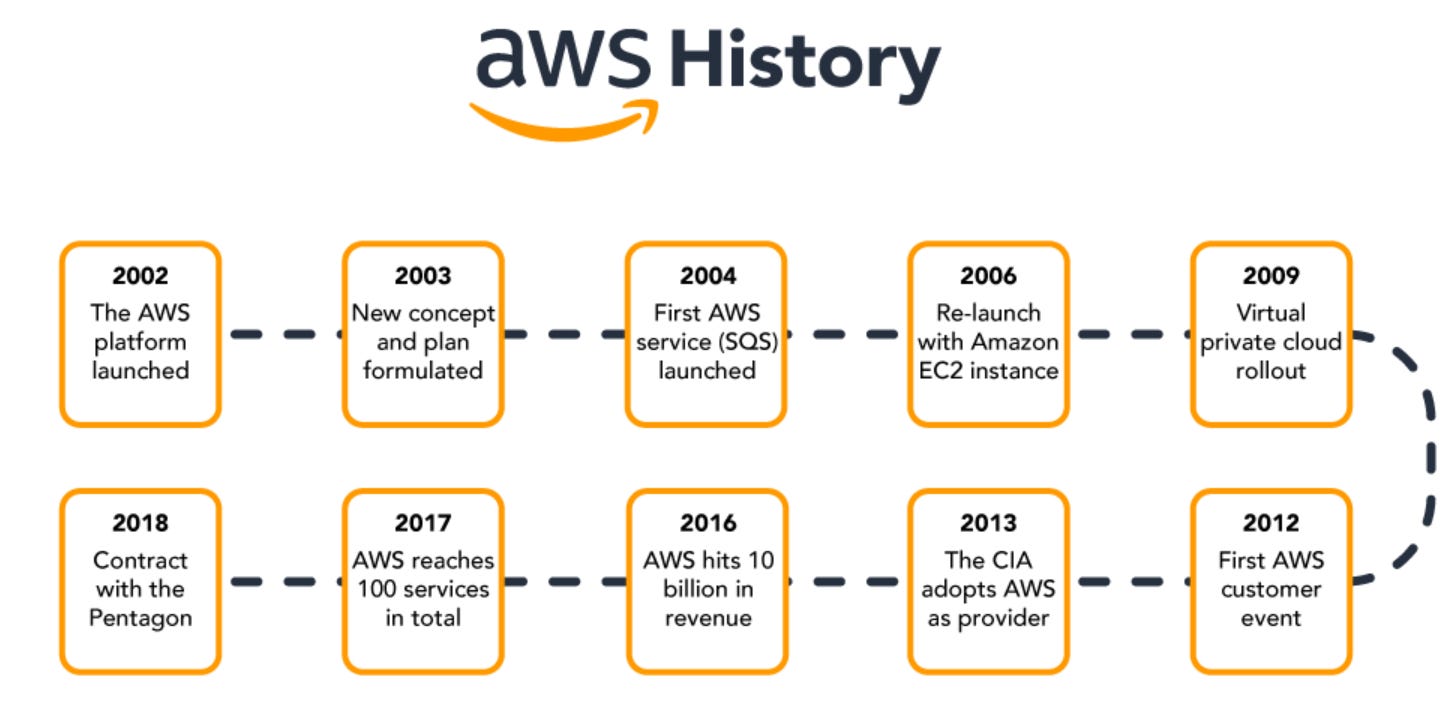 AWS Services Evolution - DevOpsSchool.com