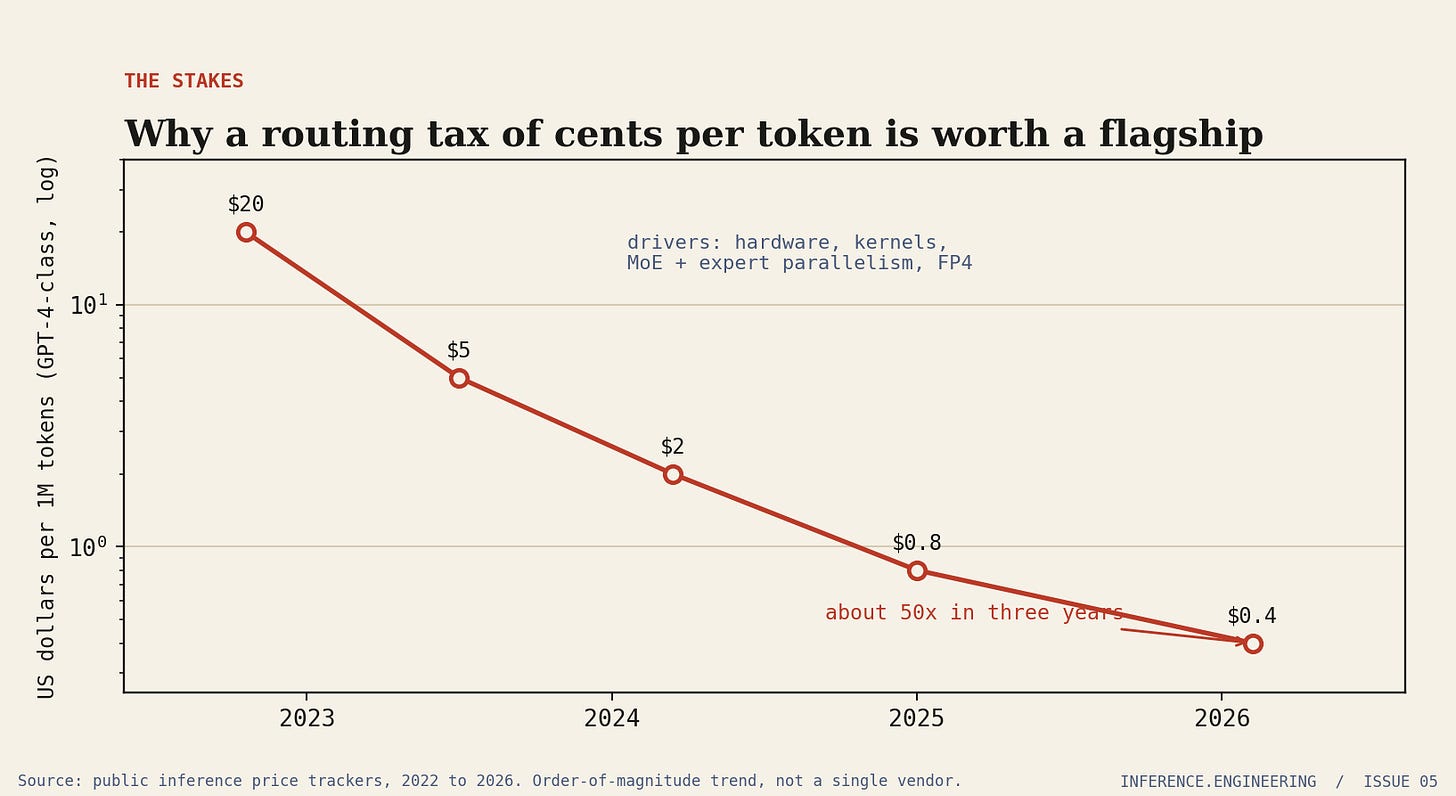 Line chart on a log scale of US dollars per million tokens for GPT-4-class output from 2022 to 2026: 20 dollars in late 2022, 5 in 2023, 2 in 2024, 0.8 in 2025, and 0.4 in early 2026, about a fifty-fold decline, with drivers listed as hardware, kernels, mixture-of-experts plus expert parallelism, and four-bit formats.