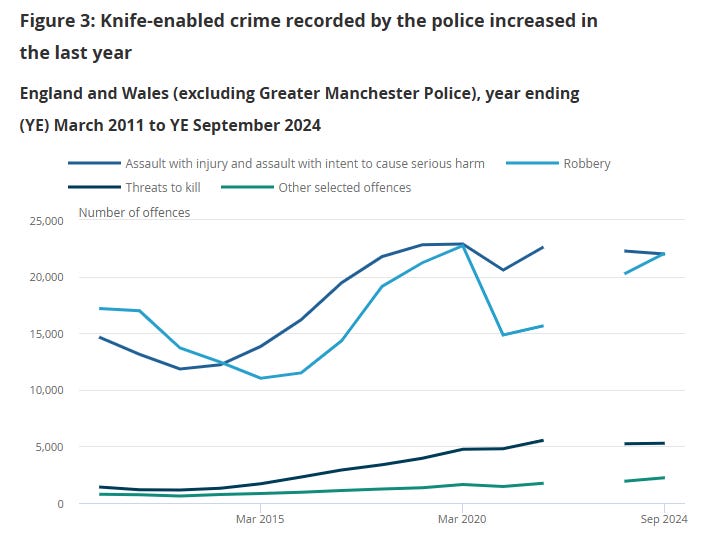 Figure 2 - Rising Knife Crime (Source - ONS)