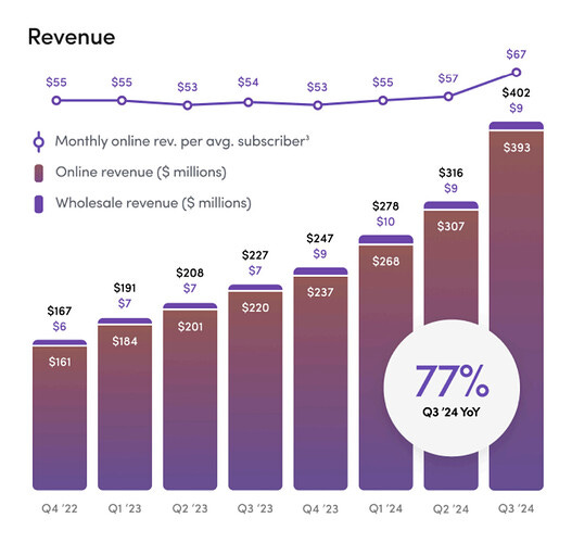 HIMS revenue