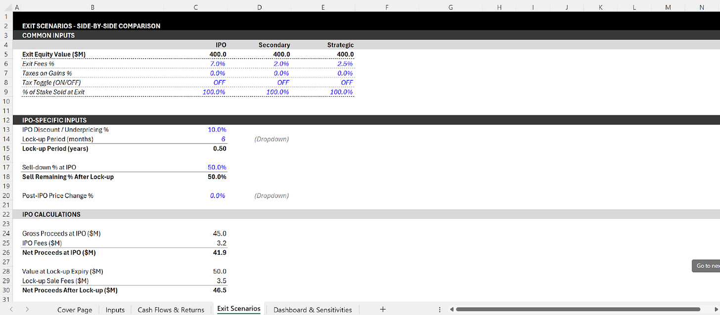 Side-by-side comparison of IPO, secondary, and strategic exit scenarios including fees, sell-downs, lock-ups, and earn-outs.