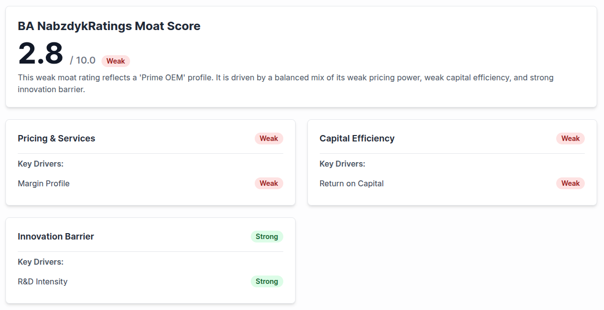 Boeing (BA) Moat Score analysis showing a weak 2.8 out of 10 rating based on NabzdykRatings proprietary algorithm. Boeing (BA) Moat Score analysis showing a weak 2.8 out of 10 rating based on NabzdykRatings proprietary algorithm.