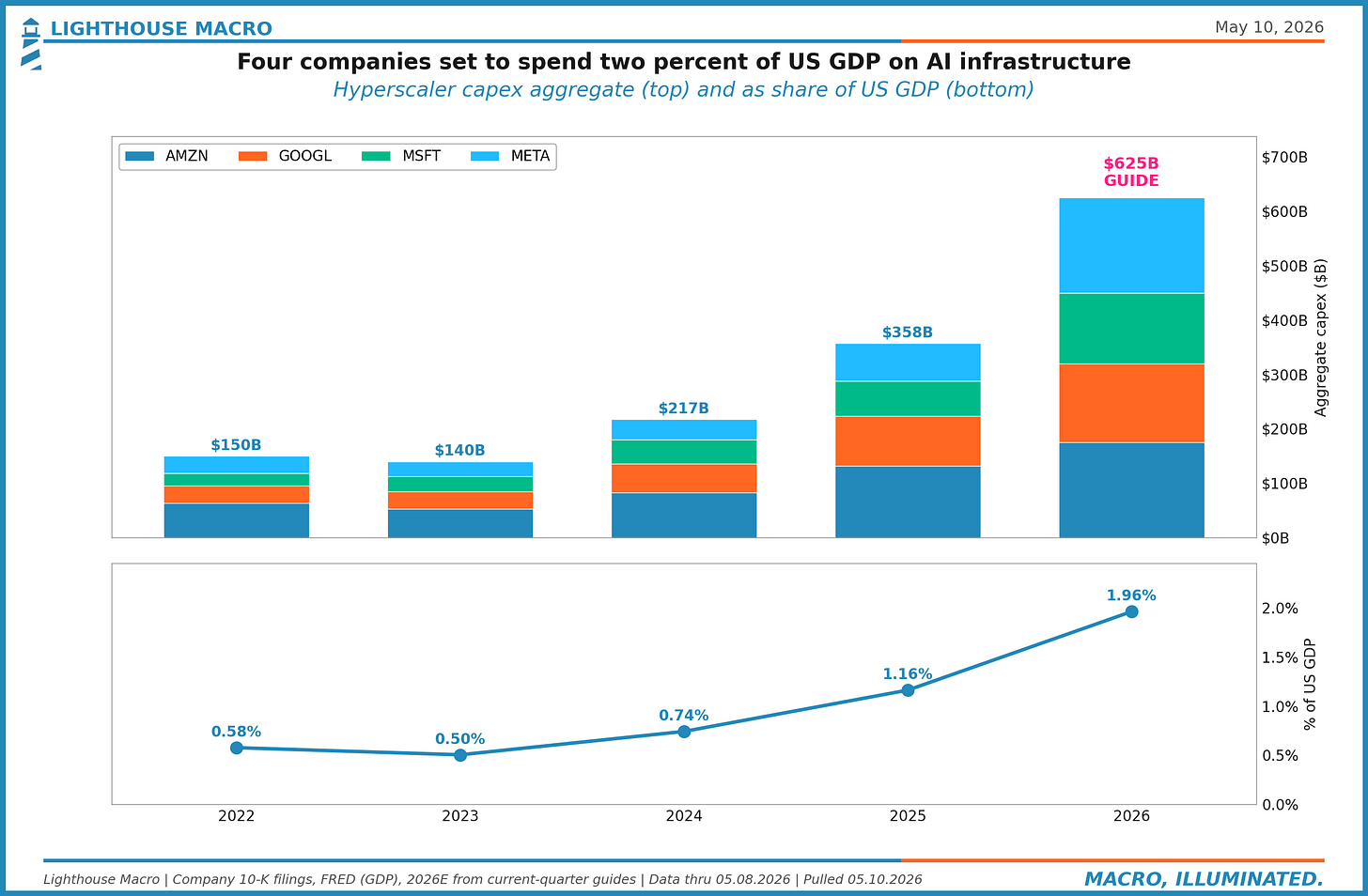 Figure 2: Hyperscaler capex aggregate, AMZN+GOOGL+MSFT+META, 2015 through 2026E.