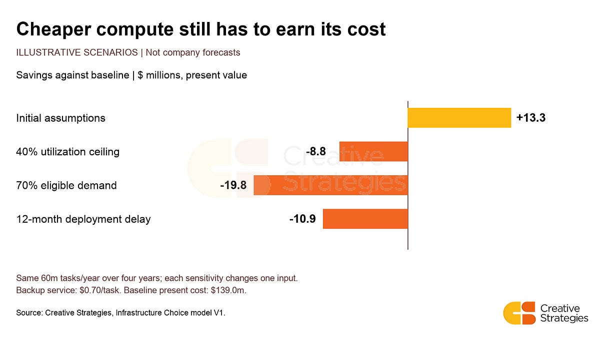 The Future of Compute Is Fungible