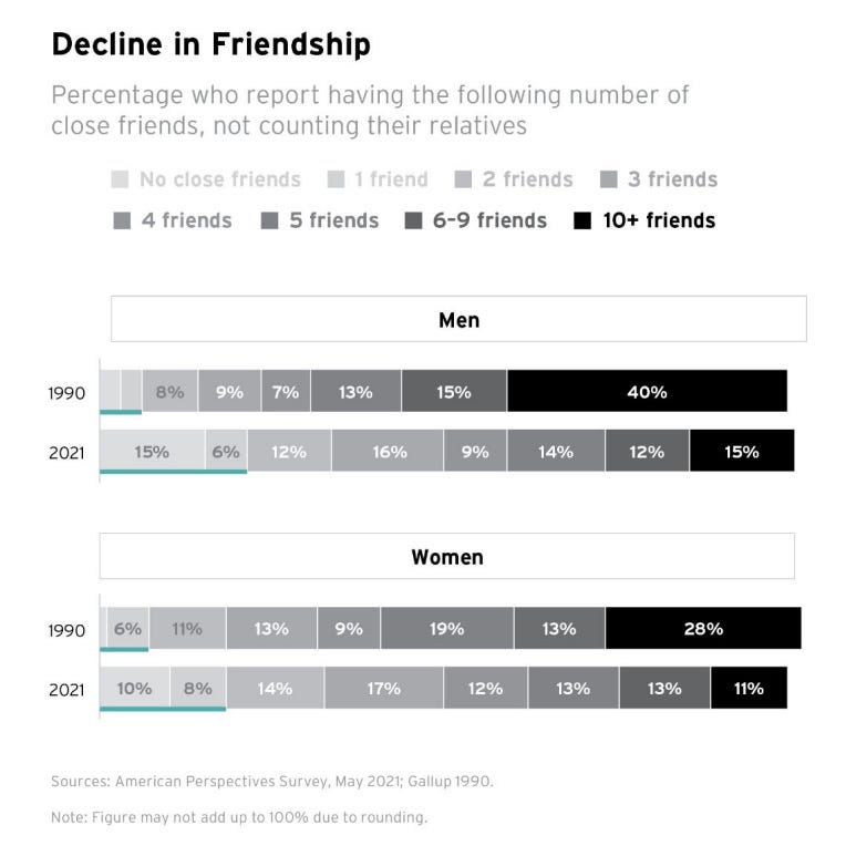 A table showing data for declining friendships