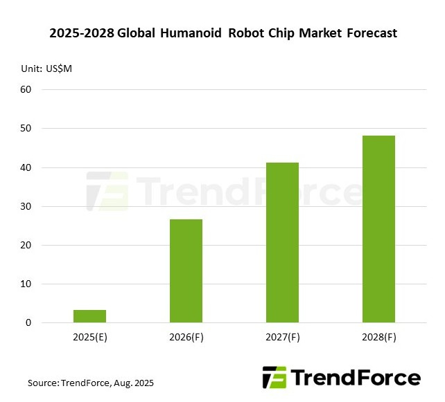 Robotics chip market
