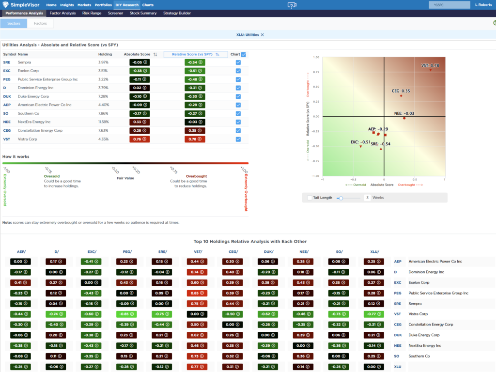 Most oversold sector Most oversold sector
