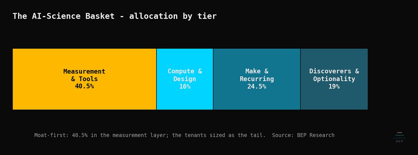 A horizontal bar split into four tiers by weight: Measurement and Tools 40.5 percent in amber, Compute and Design 16 percent, Make and Recurring 24.5 percent, and Discoverers and Optionality 19 percent.