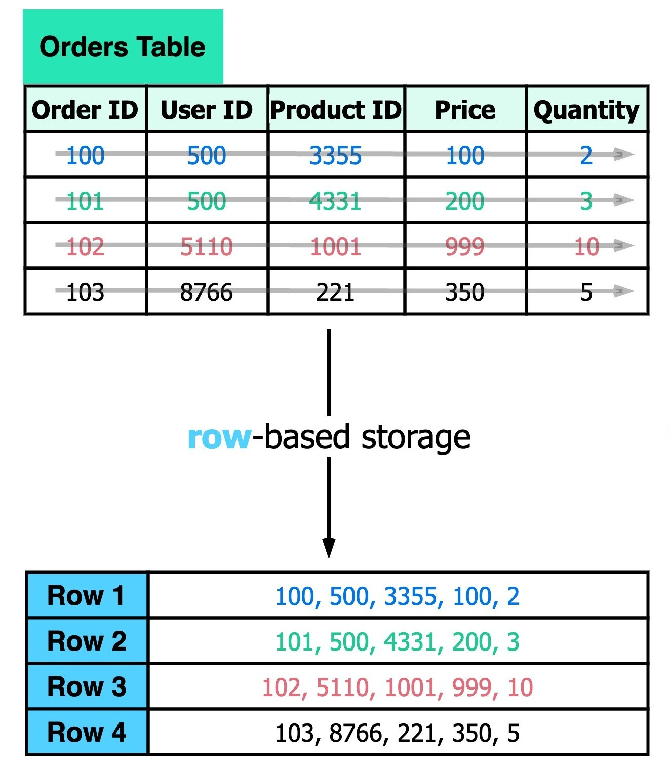 The image is an infographic comparing row-based and column-based databases. On the left, an "Orders Table" is shown with a row-based storage representation below it, where each row contains all data for a single order. On the right, a similar "Orders Table" shows a column-based storage representation, where each column's data is stored together. The table headings include Order ID, User ID, Product ID, Price, and Quantity, with corresponding values underneath. The tables are accompanied by arrows pointing downwards to their respective storage types. The graphic includes branding for "blog.bytebytego.com".
