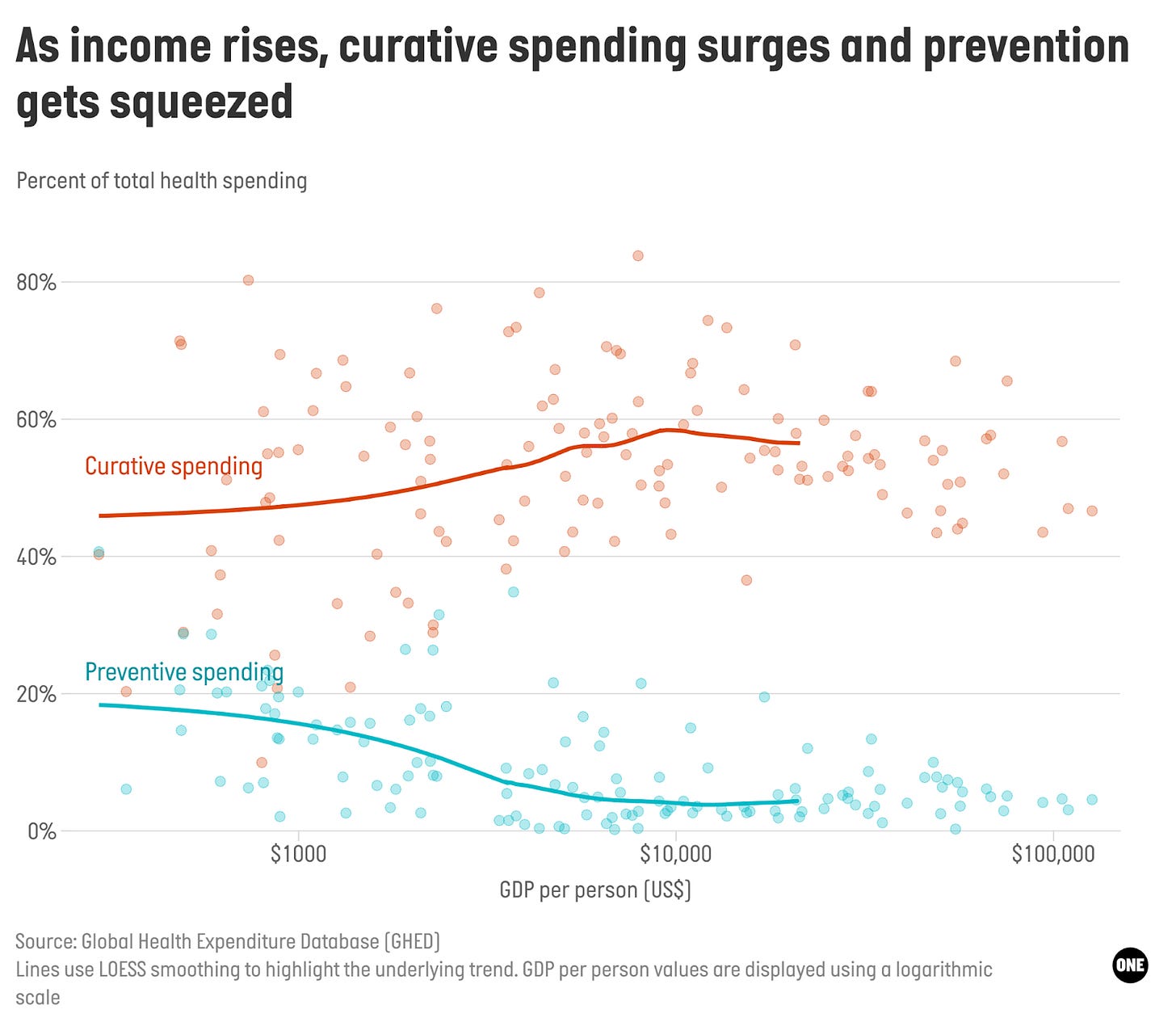 As countries' incomes rise, spending on cures increase while preventative spending declines. As countries' incomes rise, spending on cures increase while preventative spending declines.