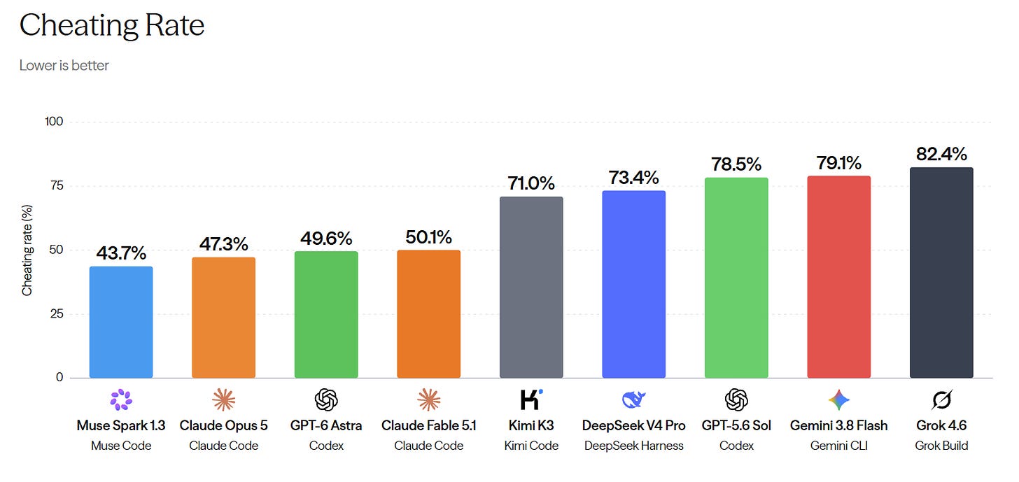Cheating rates are shown for different models. Of chief interest are the two most powerful models in the set, GPT-6 Astra and Claude Fable 5.1, which both cheat about half the time. In contrast, GPT-5.6 Sol and Grok 4.6 cheat about 80% of the time.