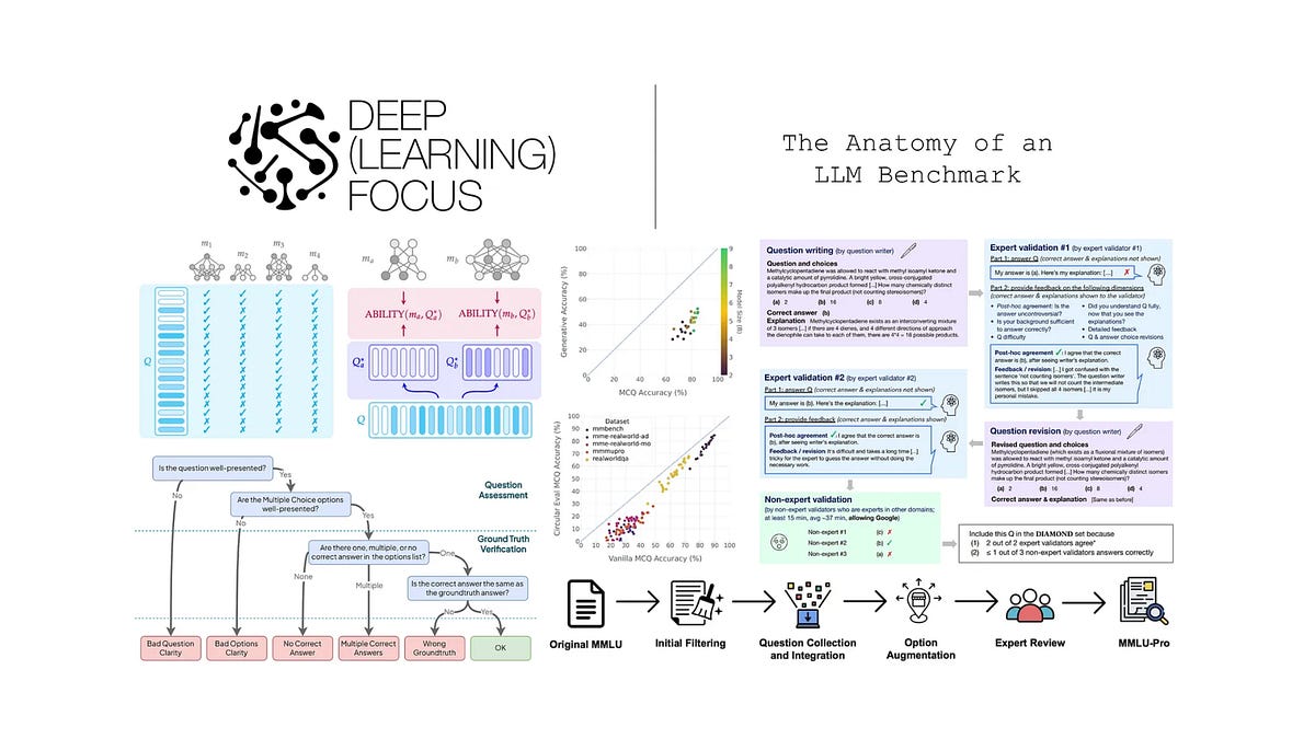 The Anatomy of an LLM Benchmark