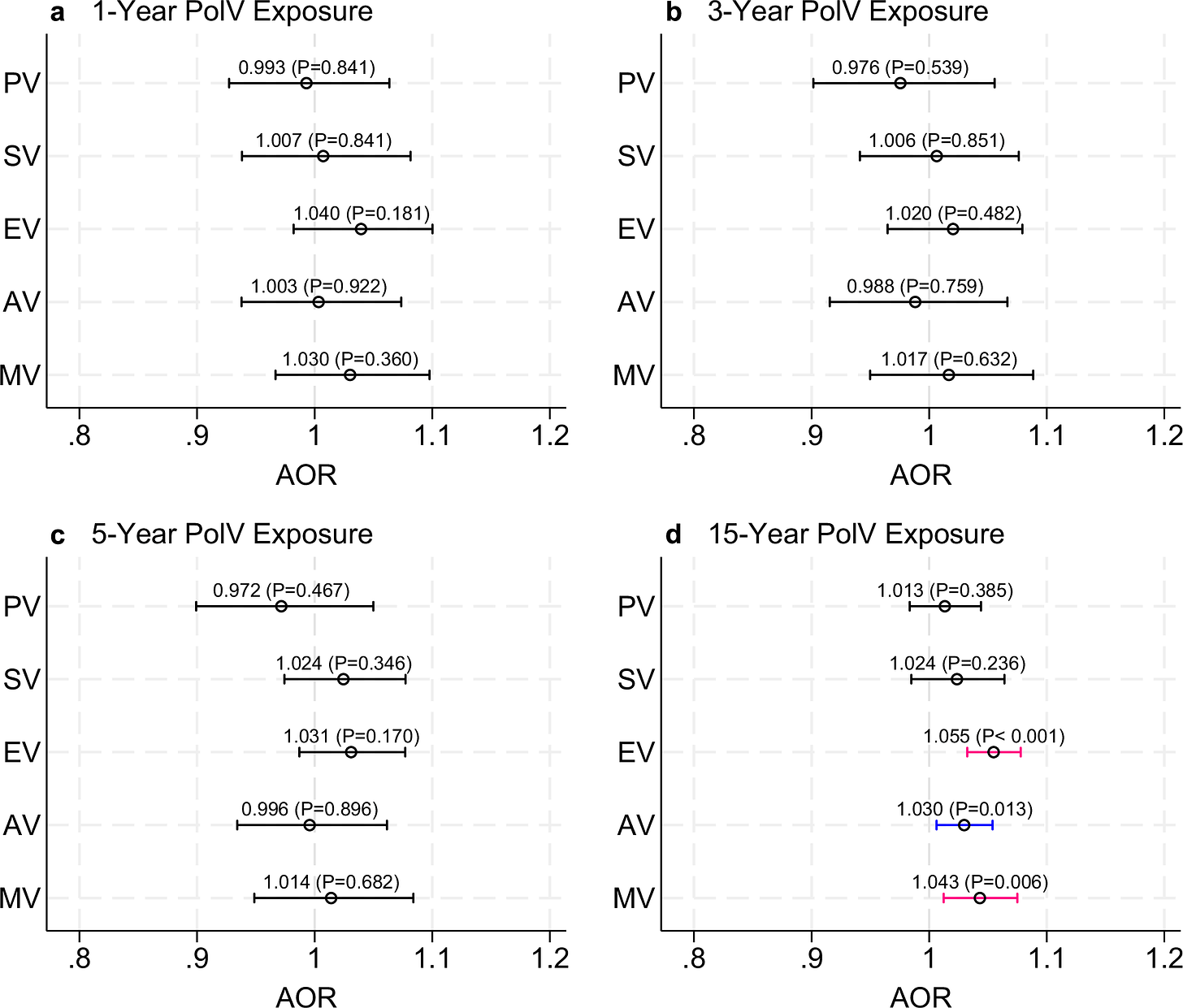 Fig. 2: Association between exposure to political violence and violence against children and youth by exposure duration.
