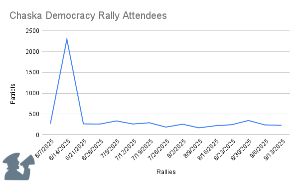 Chart of weekly attendance for Chaska's protests Chart of weekly attendance for Chaska's protests