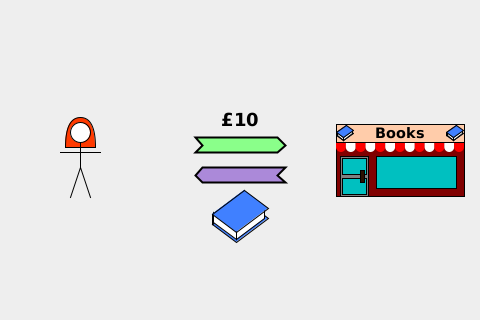 Alice buys a book for £10 in cash