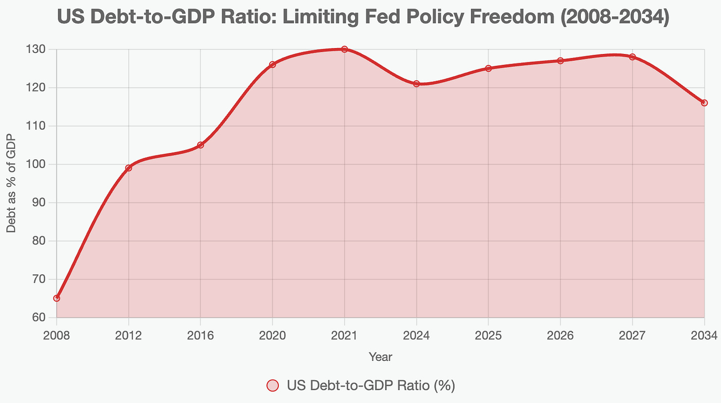 Line chart: U.S. debt-to-GDP ratio rising from 65% in 2008 to 130% in 2021, dipping slightly to 121% in 2024, then climbing again toward 128% by 2027. Red filled area under the line.