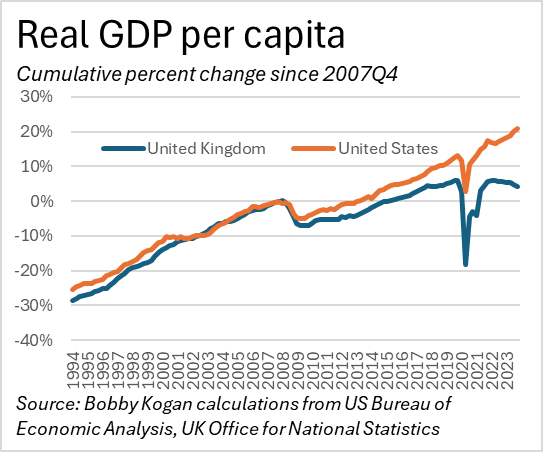 Bobby Kogan on X: "Absolutely wild to see the divergence of US and UK real GDP per capita. After adjusting for inflation, US GDP per capita is 17% higher than it would