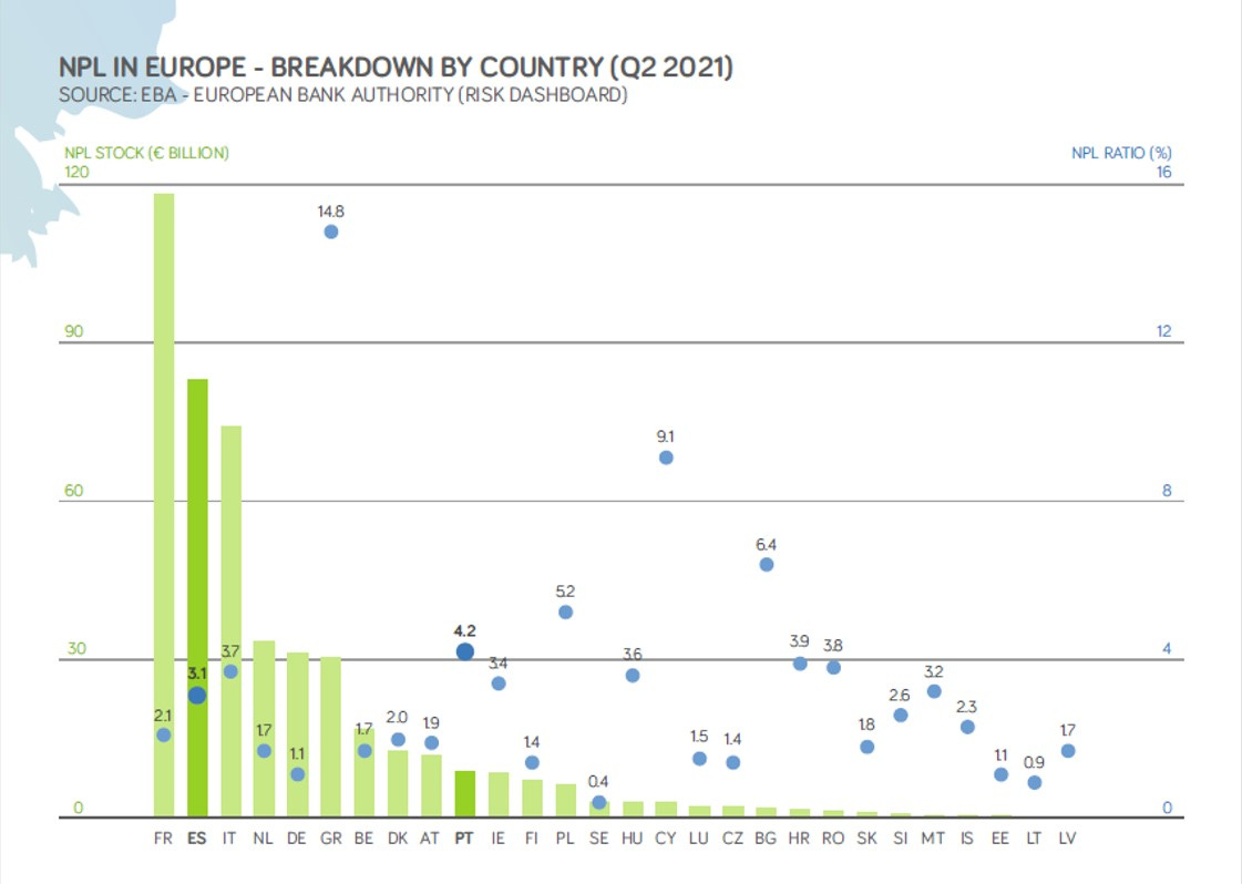 NPLs en europa
