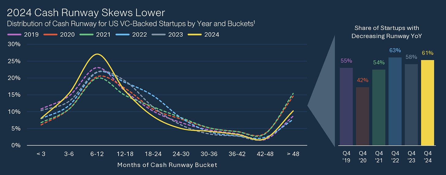 Chart showing 2024 cash runway trends for VC-backed startups, with most startups now holding shorter runways and 61% reporting year-over-year declines.