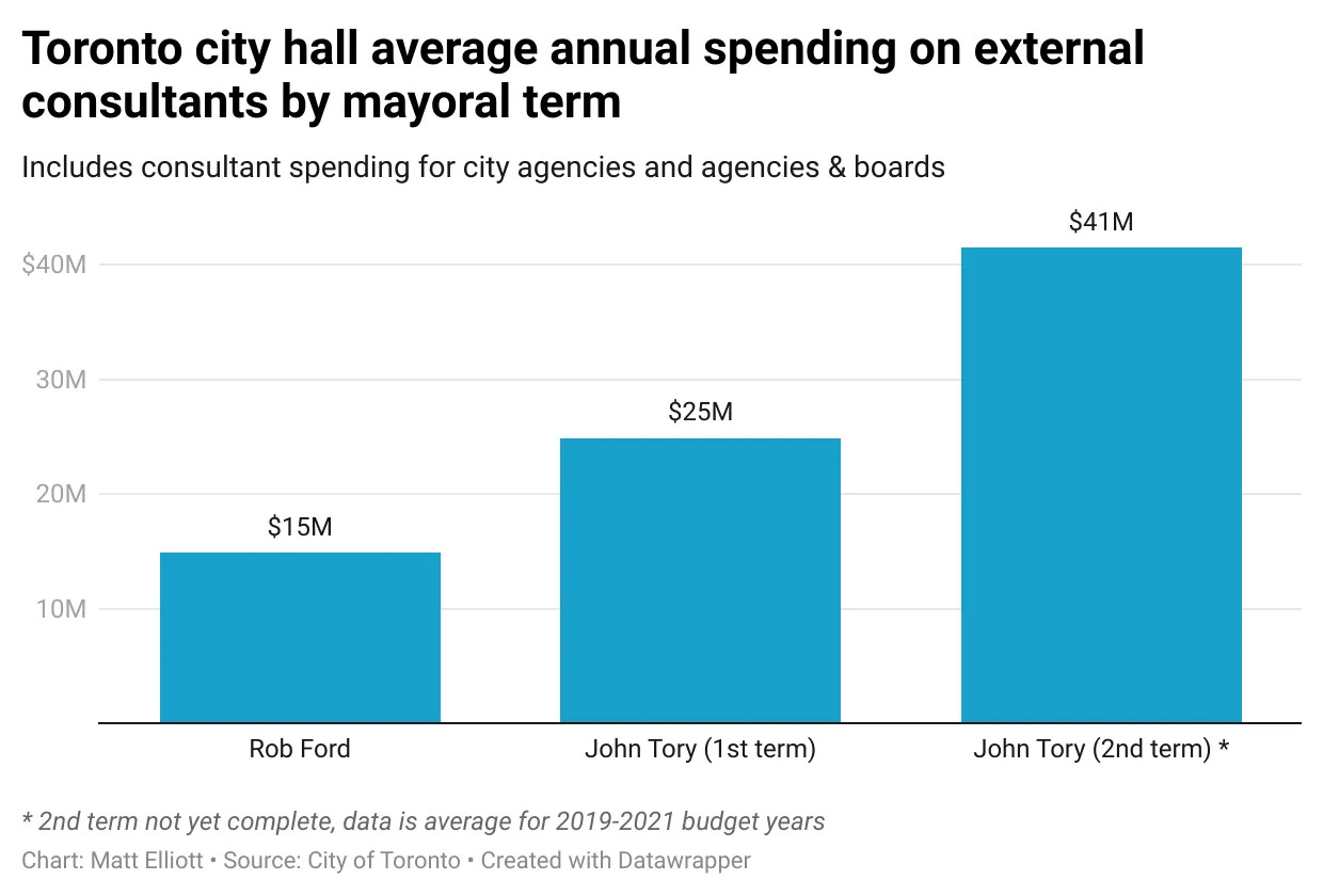 A bar chart comparing the amount spent on consultants, by mayoral term