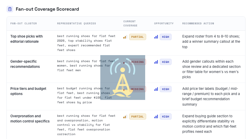 Fan-out Query Tools to Improve AI Visibility