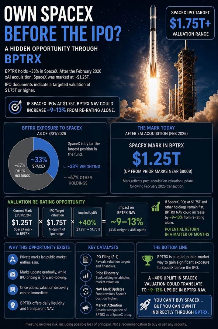 The SpaceX IPO Back Door: A Hidden Arbitrage Through Baron Partners ...