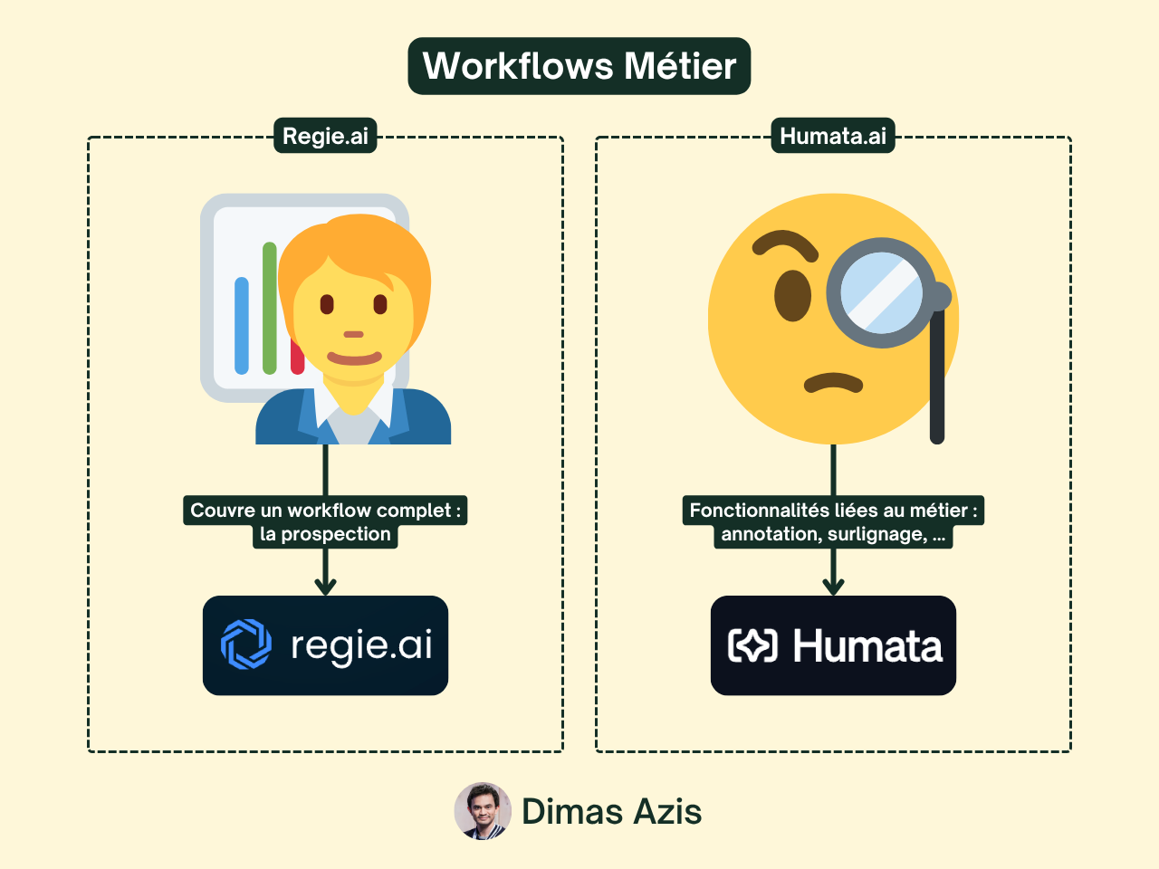 Saas B2B IA - Moat - Unfair advantage - Workflows Métier