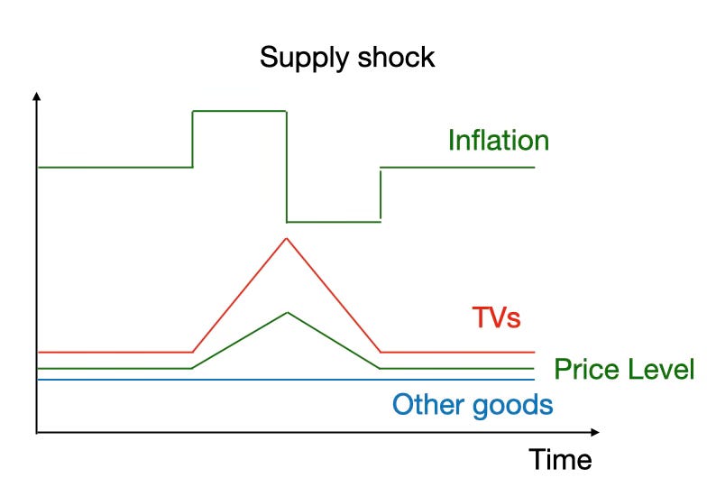 Inflation vs. Prices - by John H. Cochrane