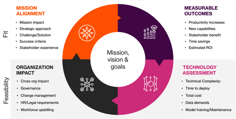 A visualization of CognitivePath's proprietary AI use case scoring model shows the relationship between the fit and feasibility factors than help determine whether a given use of AI is worthwhile for an organization.