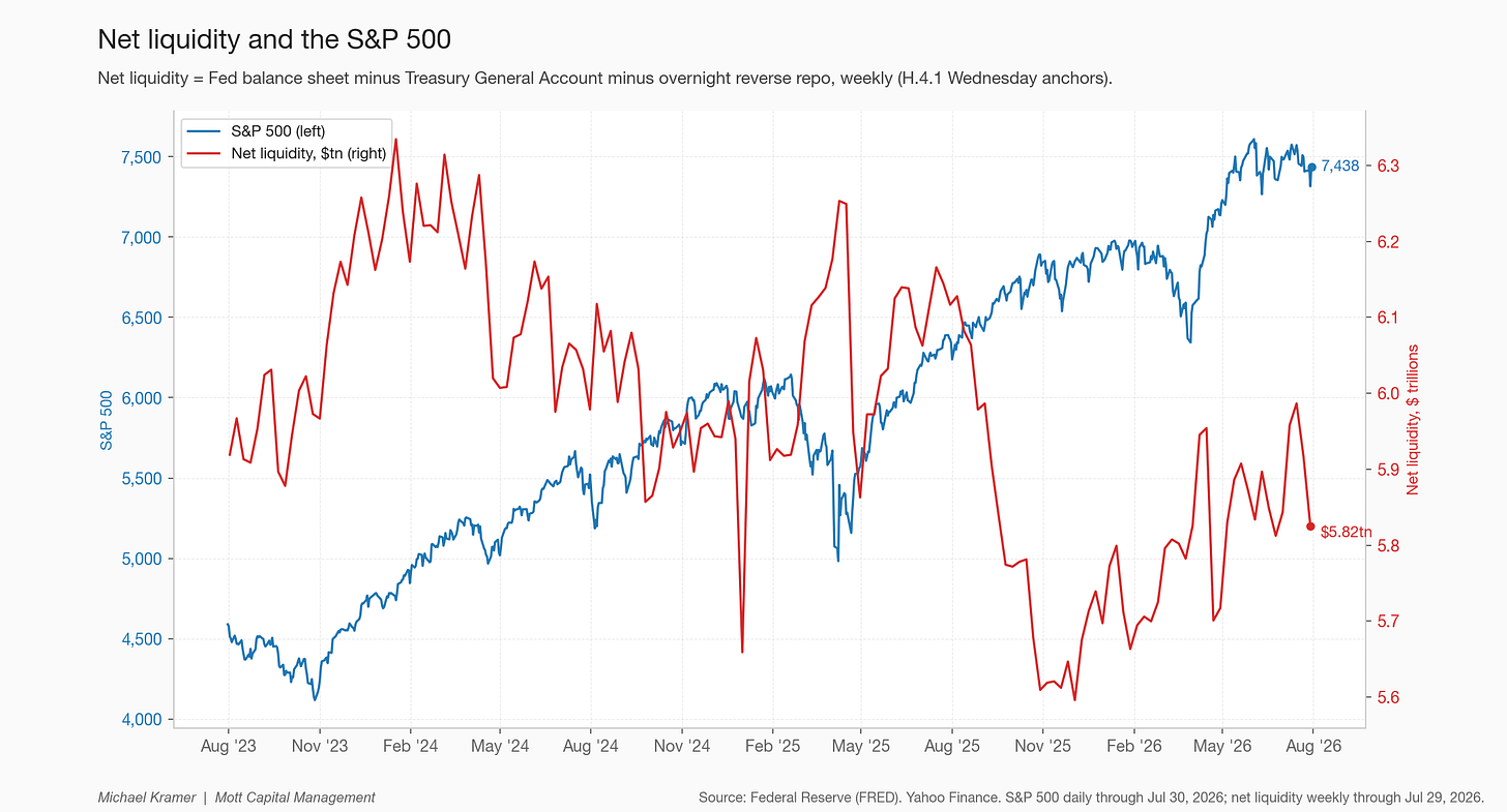 Net liquidity and the S&P 500 Net liquidity and the S&P 500