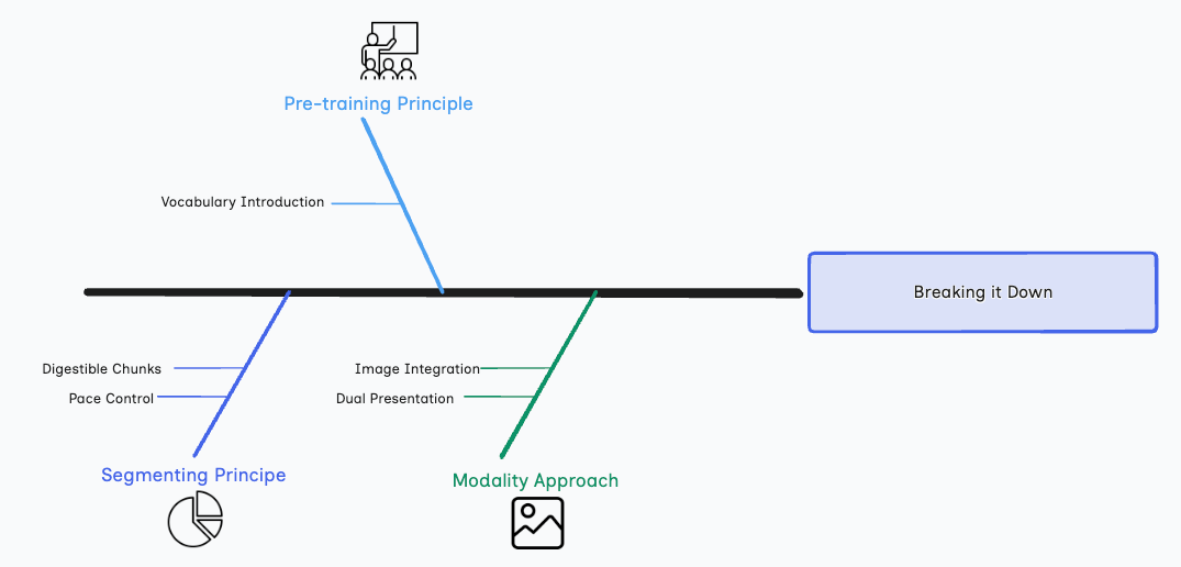 Breaking It Down - Mayer's Principles #2