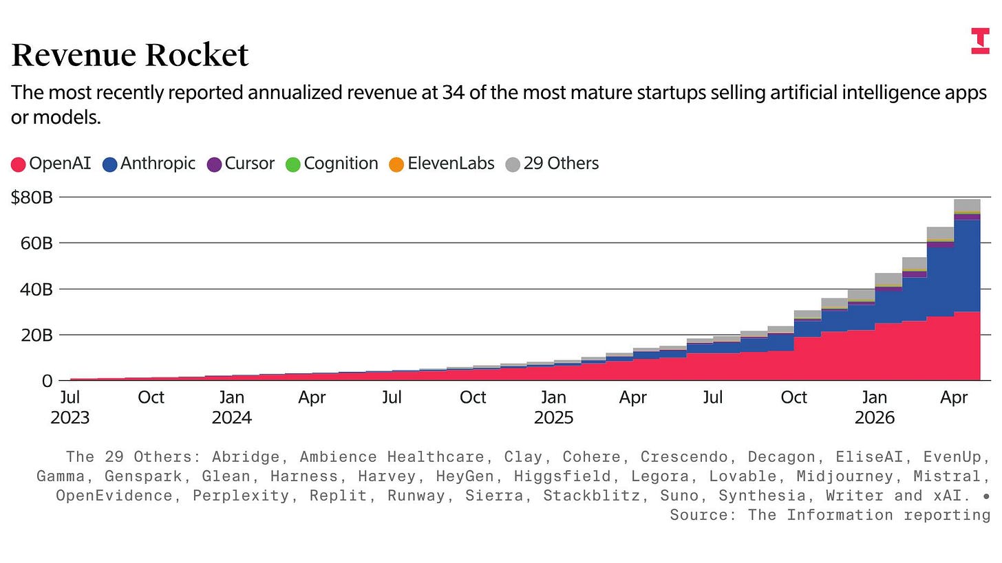 Anthropic and OpenAI’s Share of AI Startup Revenues Rises to 89% Anthropic and OpenAI’s Share of AI Startup Revenues Rises to 89%