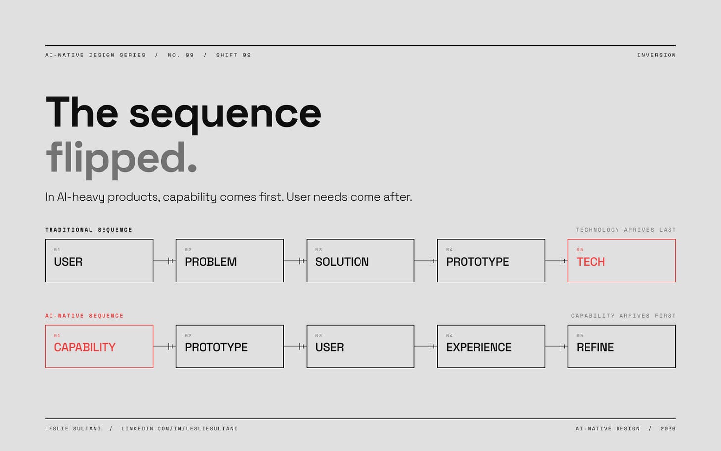 Two rows of five connected boxes. Top row labeled traditional sequence: user, problem, solution, prototype, tech. The tech box on the right is red. Bottom row labeled AI-native sequence: capability, prototype, user, experience, refine. The capability box on the left is red.