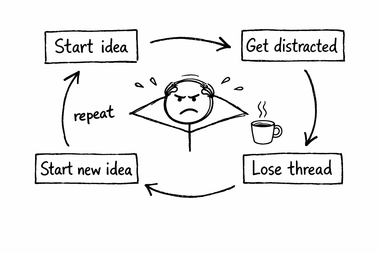 Hand-drawn black-and-white whiteboard sketch showing a writing attention loop: “Start idea,” “Get distracted,” “Lose thread,” and “Start new idea,” arranged in a repeating cycle around a frustrated stick figure holding a coffee cup, illustrating how frequent distractions prevent deep thinking and meaningful writing.
