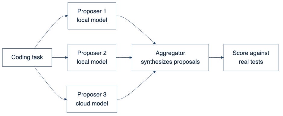 Flowchart: one coding task fans out to three proposer models, an aggregator merges their answers, and the result is scored against real tests.