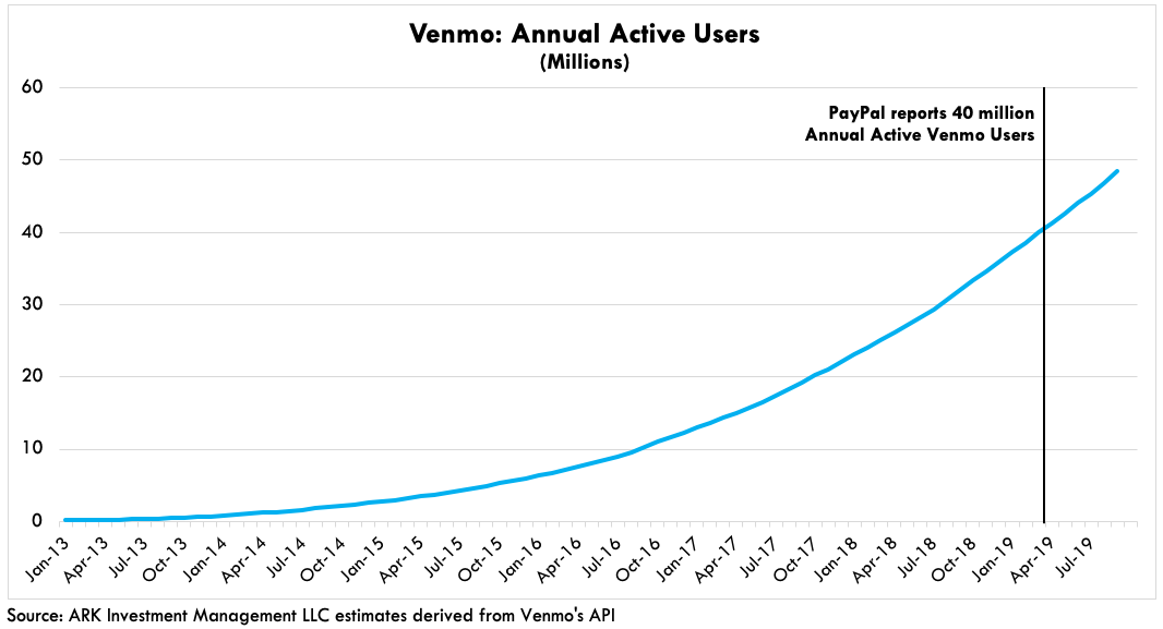 Venmo vs. Square: The Most Popular US Consumer Finance Products