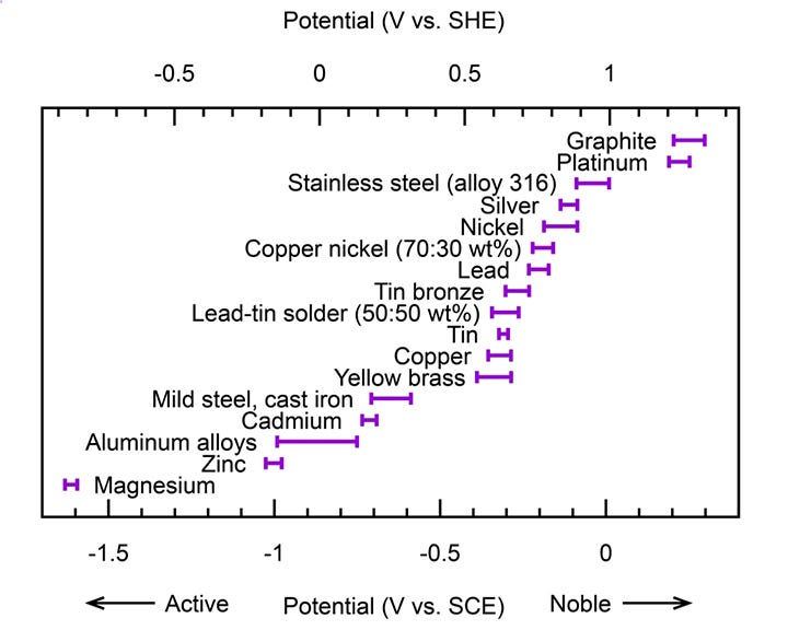 Galvanic series for selected metals in seawater Values taken from LaQue (1975)