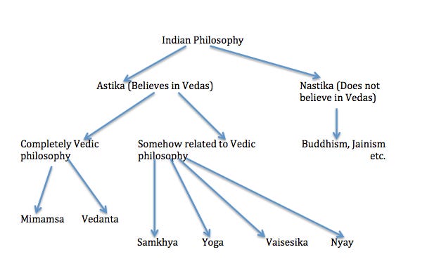 A Narrow look into Hindu Philosophy - by Vedicarya