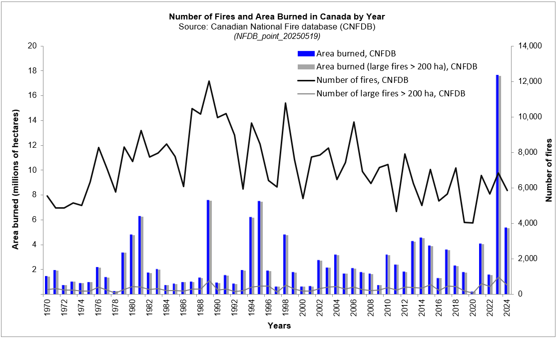 Chart showing Number of Fires and Area Burned by Year