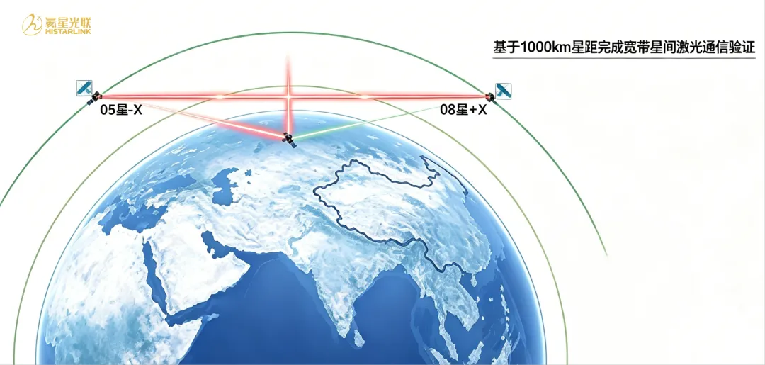 A representative diagram of the two satellites that performed the feat, maintaining their laser link, with occasional communication with a third. A representative diagram of the two satellites that performed the feat, maintaining their laser link, with occasional communication with a third.